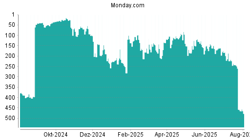 BOTSI®-Advisor Abstufung Monday. Com von Rang 98 auf Rang 204