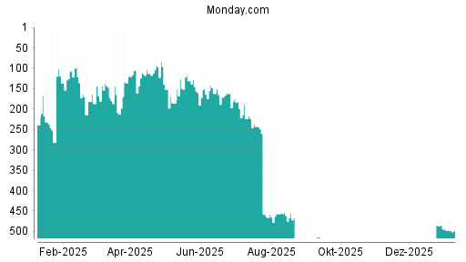 BOTSI®-Advisor belässt Monday. Com weiter auf ...