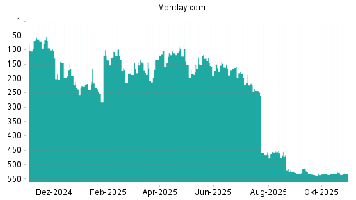 BOTSI®-Advisor Abstufung Monday. Com von Rang 152 auf ...