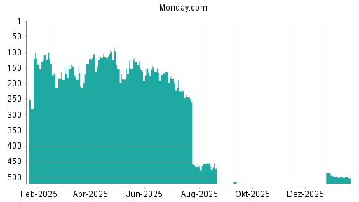 BOTSI®-Advisor Abstufung Monday. Com von Rang 486 auf ...