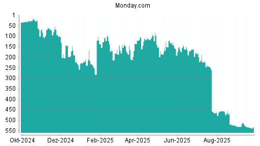 BOTSI®-Advisor Hochstufung Monday. Com von Rang 530 auf ...