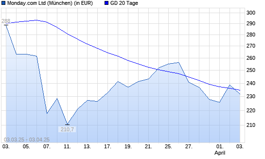 Monday. Com-Aktie über 20-Tage-Linie