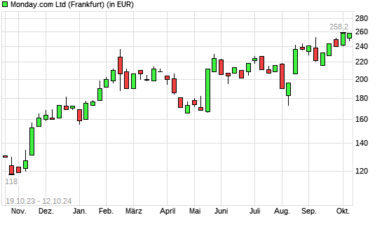 Monday. Com-Aktie mit neuem All-Time-High