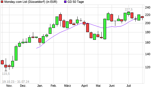 Monday. Com-Aktie unter 50-Tage-Linie