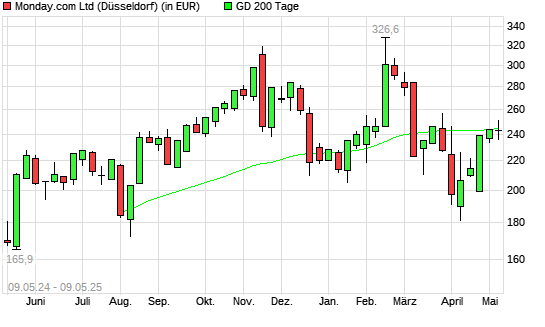 Monday. Com-Aktie über 200-Tage-Linie