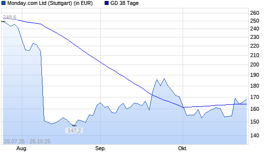 Monday. Com-Aktie über 38-Tage-Linie