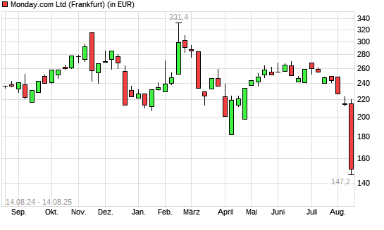 Monday. Com-Aktie mit neuem 12-Monats-Tief