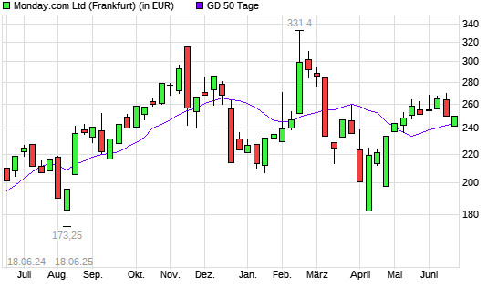 Monday. Com-Aktie &uuml;ber 50-Tage-Linie