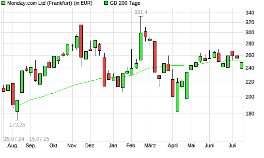 Monday. Com-Aktie unter 200-Tage-Linie