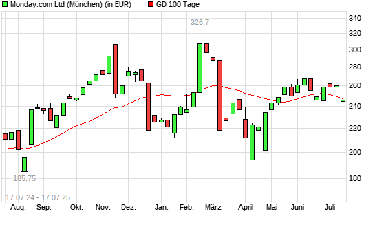 Monday. Com-Aktie unter 100-Tage-Linie