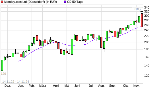 Monday. Com-Aktie unter 50-Tage-Linie