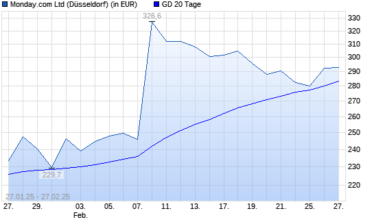 Monday. Com-Aktie über 20-Tage-Linie