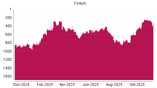 BOTSI®-Advisor Abstufung Fortum von Rang 252 auf ...