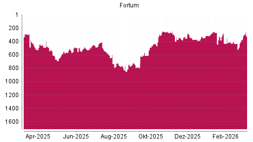 BOTSI®-Advisor Hochstufung Fortum von Rang 426 auf ...