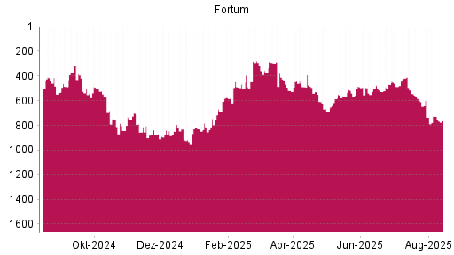 BOTSI®-Advisor Abstufung Fortum von Rang 727 auf ...