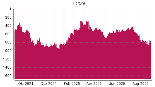 BOTSI®-Advisor Abstufung Fortum von Rang 762 auf ...
