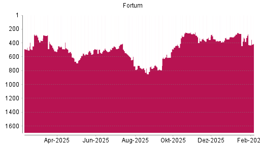 BOTSI®-Advisor Hochstufung Fortum von Rang 428 auf ...
