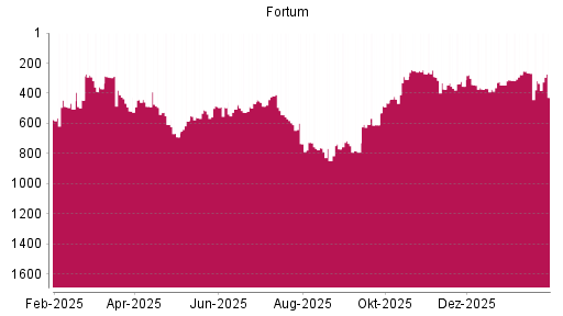BOTSI®-Advisor Hochstufung Fortum von Rang 314 auf ...