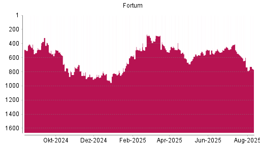 BOTSI®-Advisor Hochstufung Fortum von Rang 735 auf ...