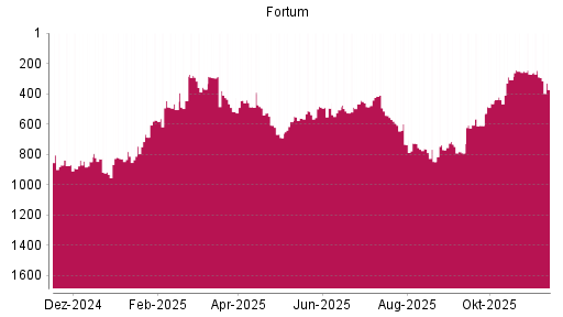 BOTSI®-Advisor Abstufung Fortum von Rang 290 auf ...