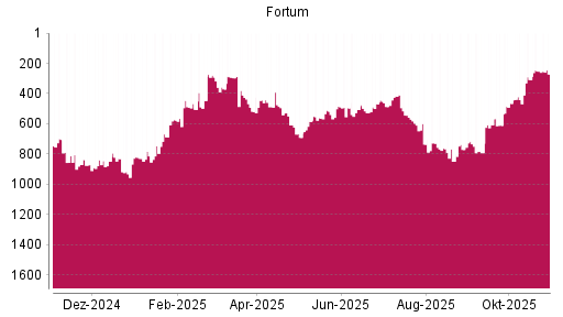 BOTSI®-Advisor Abstufung Fortum von Rang 252 auf ...