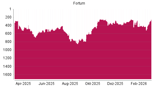 BOTSI®-Advisor Hochstufung Fortum von Rang 375 auf ...