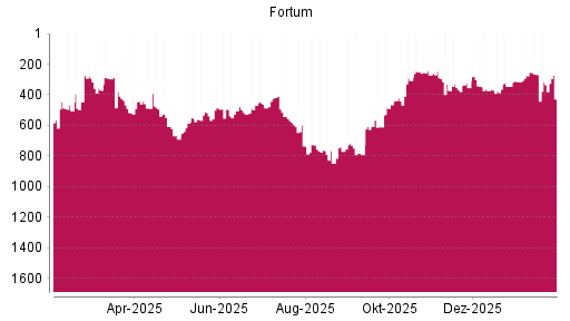 BOTSI®-Advisor Abstufung Fortum von Rang 335 auf ...