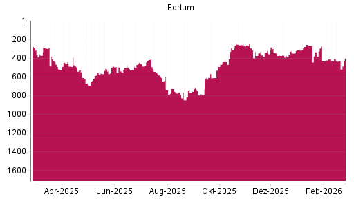 BOTSI®-Advisor Hochstufung Fortum von Rang 373 auf ...