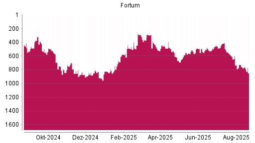 BOTSI®-Advisor Abstufung Fortum von Rang 762 auf ...