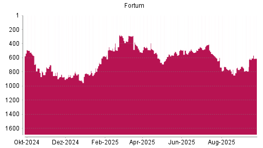 BOTSI®-Advisor Abstufung Fortum von Rang 733 auf ...