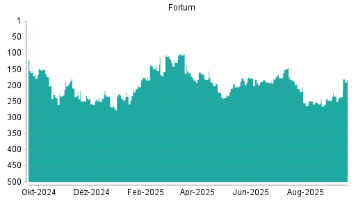 BOTSI®-Advisor Abstufung Fortum von Rang 209 auf Rang 222