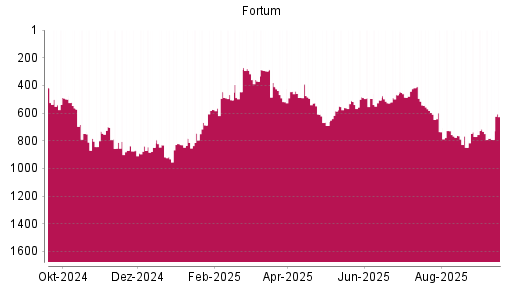 BOTSI®-Advisor Abstufung Fortum von Rang 543 auf ...