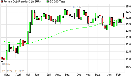Fortum-Aktie über 200-Tage-Linie