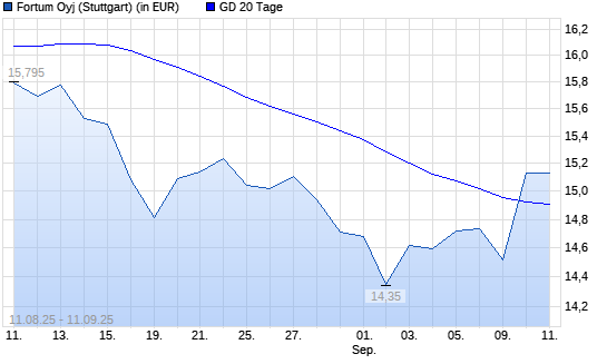 Fortum-Aktie über 20-Tage-Linie