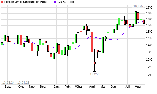 Fortum-Aktie unter 50-Tage-Linie