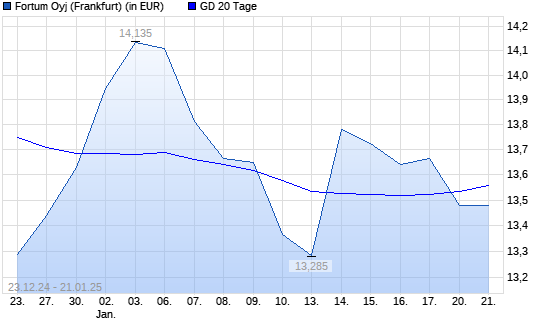 Fortum-Aktie unter 20-Tage-Linie
