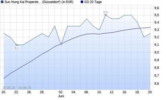 Sun Hung Kai Properties-Aktie unter 20-Tage-Linie