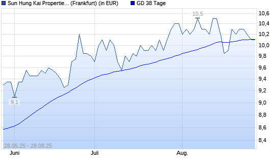 Sun Hung Kai Properties-Aktie unter 38-Tage-Linie