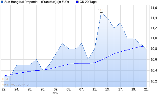 Sun Hung Kai Properties-Aktie unter 20-Tage-Linie