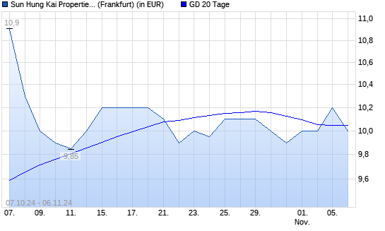 Sun Hung Kai Properties-Aktie über 20-Tage-Linie