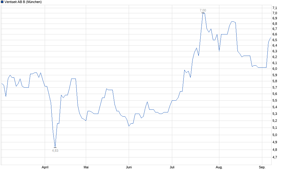 Chart