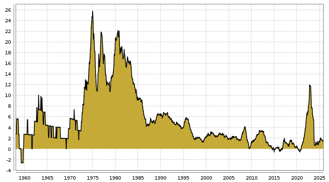 Aktuelle Inflation in Italien seit 1985 bis zum 28.11.2025