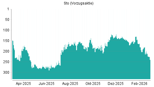 BOTSI®-Advisor Abstufung Sto Vz von Rang 197 auf ...