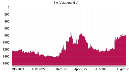 BOTSI®-Advisor Abstufung Sto Vz von Rang 1197 auf ...