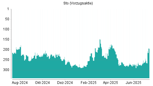 BOTSI®-Advisor Abstufung Sto Vz von Rang 253 auf ...