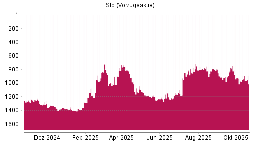 BOTSI®-Advisor Abstufung Sto Vz von Rang 989 auf ...