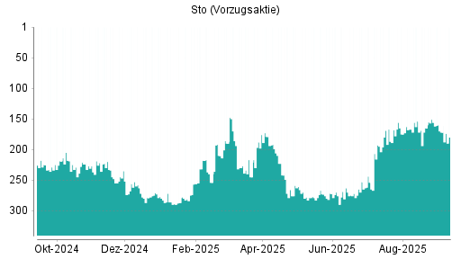 BOTSI®-Advisor Hochstufung Sto Vz von Rang 272 auf ...
