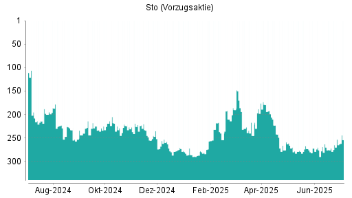 BOTSI®-Advisor Abstufung Sto Vz von Rang 263 auf ...
