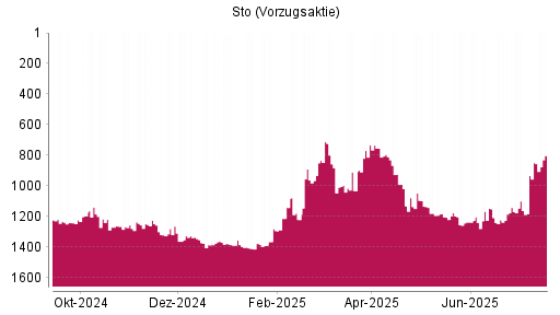 BOTSI®-Advisor Abstufung Sto Vz von Rang 995 auf ...