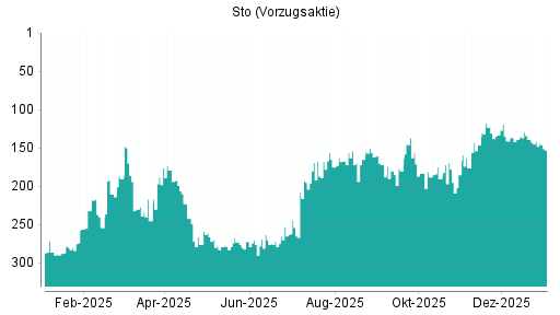BOTSI®-Advisor Abstufung Sto Vz von Rang 141 auf ...